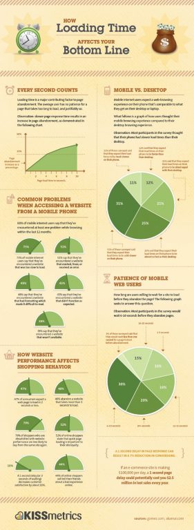 How loading time affects your bottom line