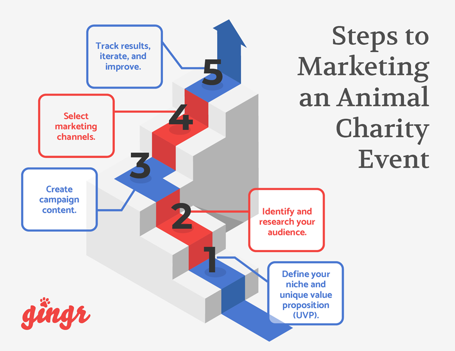 The five steps nonprofits should follow to market their animal charity event 